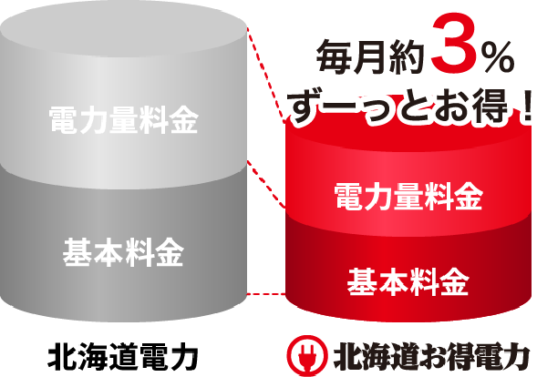 北海道お得電力グラフ